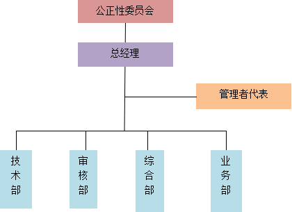 组织架构